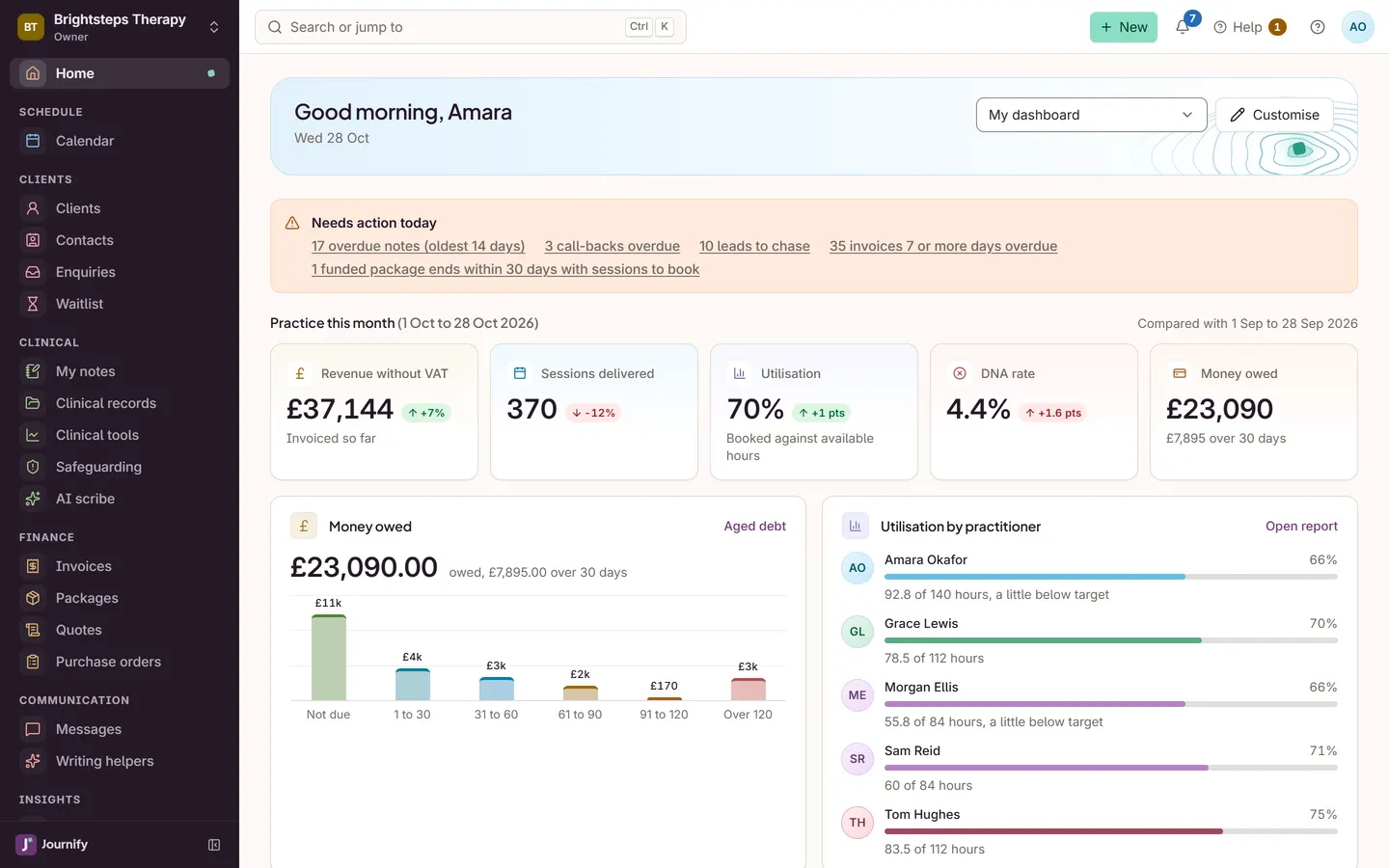 The Journify home dashboard for Brightsteps Therapy: things that need action today, income, sessions, utilisation, DNA rate and money owed